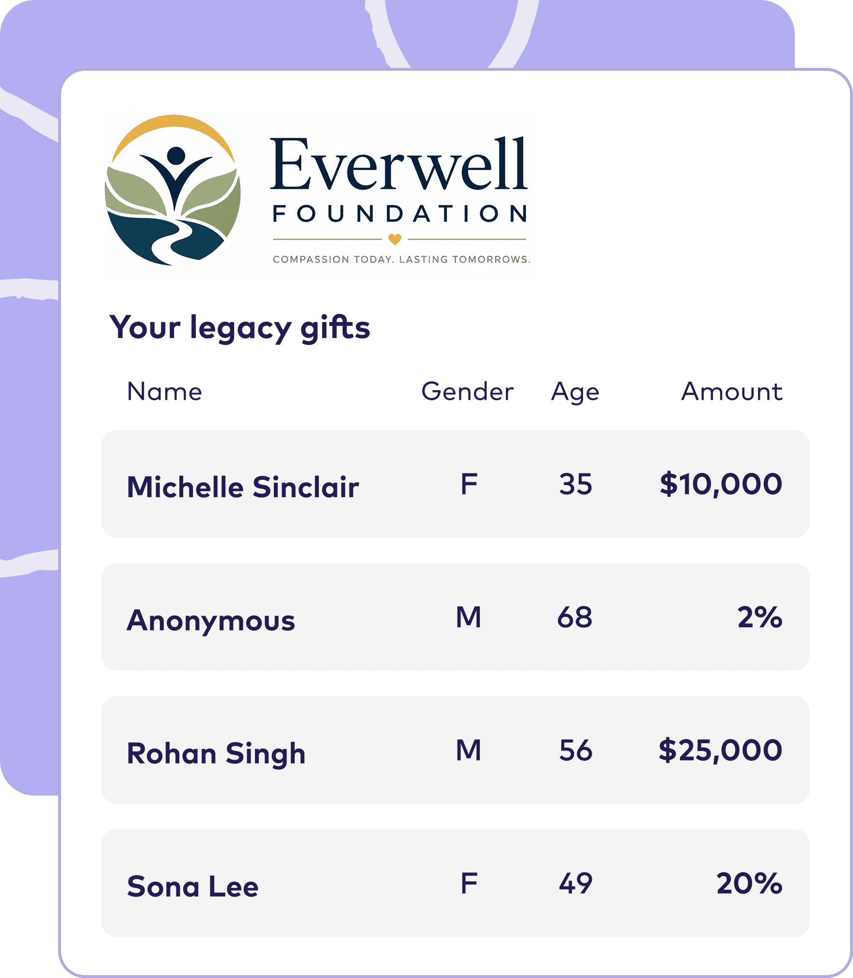 Example charity dashboard showing legacy gifts